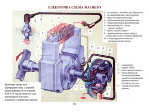 Устройство магнето двухтактного двигателя